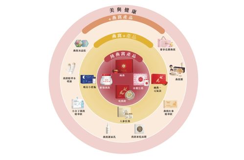 全球最大燕窩產品公司沖刺港交所，多元化業(yè)務驅動業(yè)績增長